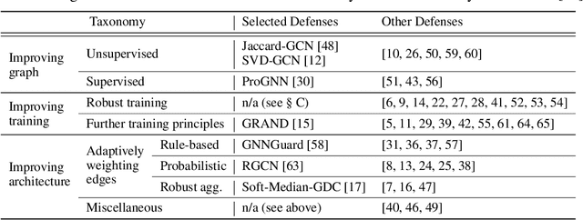 Figure 2 for Are Defenses for Graph Neural Networks Robust?