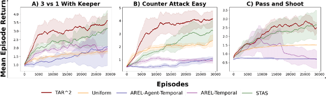 Figure 3 for $TAR^2$: Temporal-Agent Reward Redistribution for Optimal Policy Preservation in Multi-Agent Reinforcement Learning