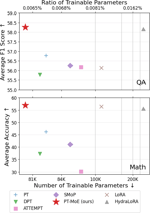 Figure 1 for PT-MoE: An Efficient Finetuning Framework for Integrating Mixture-of-Experts into Prompt Tuning