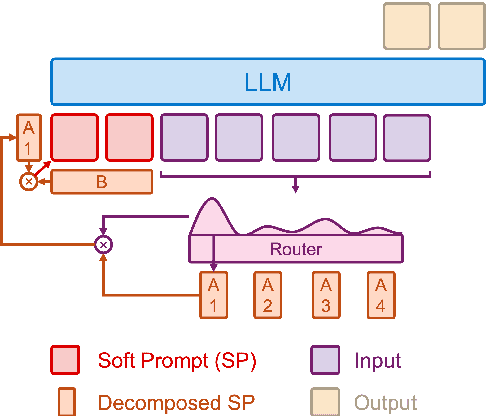 Figure 3 for PT-MoE: An Efficient Finetuning Framework for Integrating Mixture-of-Experts into Prompt Tuning