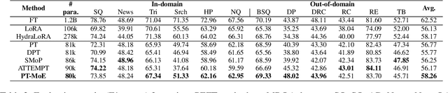 Figure 4 for PT-MoE: An Efficient Finetuning Framework for Integrating Mixture-of-Experts into Prompt Tuning