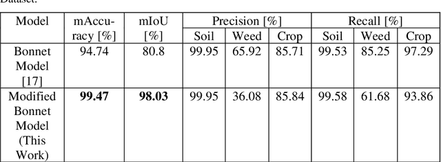 Figure 2 for Design of an Autonomous Agriculture Robot for Real Time Weed Detection using CNN