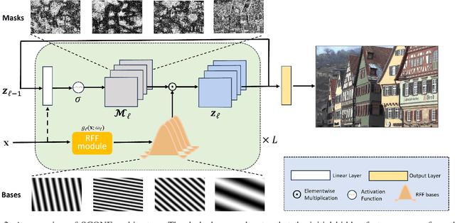 Figure 3 for Learning Spatially Collaged Fourier Bases for Implicit Neural Representation