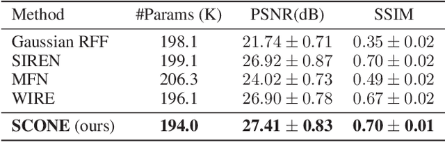 Figure 2 for Learning Spatially Collaged Fourier Bases for Implicit Neural Representation