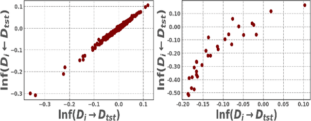 Figure 3 for The Mirrored Influence Hypothesis: Efficient Data Influence Estimation by Harnessing Forward Passes
