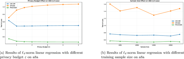 Figure 2 for Beyond Ordinary Lipschitz Constraints: Differentially Private Stochastic Optimization with Tsybakov Noise Condition