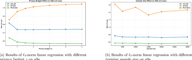 Figure 3 for Beyond Ordinary Lipschitz Constraints: Differentially Private Stochastic Optimization with Tsybakov Noise Condition