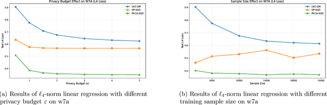 Figure 4 for Beyond Ordinary Lipschitz Constraints: Differentially Private Stochastic Optimization with Tsybakov Noise Condition