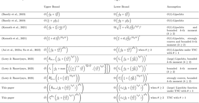 Figure 1 for Beyond Ordinary Lipschitz Constraints: Differentially Private Stochastic Optimization with Tsybakov Noise Condition