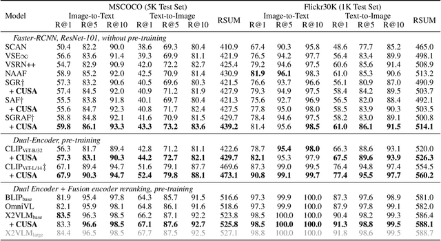 Figure 2 for Cross-Modal and Uni-Modal Soft-Label Alignment for Image-Text Retrieval