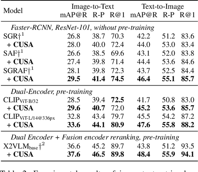 Figure 4 for Cross-Modal and Uni-Modal Soft-Label Alignment for Image-Text Retrieval