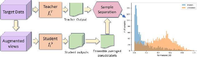 Figure 1 for Unknown Sample Discovery for Source Free Open Set Domain Adaptation