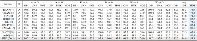 Figure 2 for Unknown Sample Discovery for Source Free Open Set Domain Adaptation