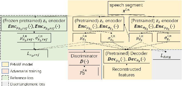 Figure 1 for Weak-Supervised Dysarthria-invariant Features for Spoken Language Understanding using an FHVAE and Adversarial Training