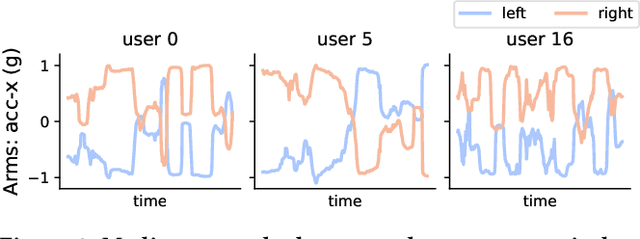 Figure 2 for Left-Right Swapping and Upper-Lower Limb Pairing for Robust Multi-Wearable Workout Activity Detection