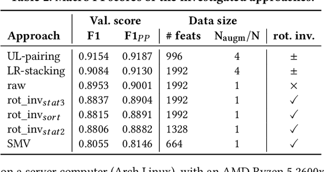 Figure 3 for Left-Right Swapping and Upper-Lower Limb Pairing for Robust Multi-Wearable Workout Activity Detection