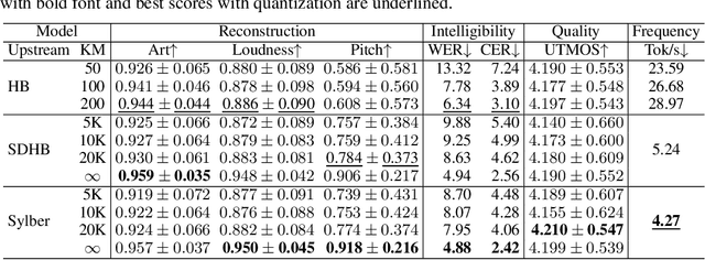 Figure 4 for Sylber: Syllabic Embedding Representation of Speech from Raw Audio