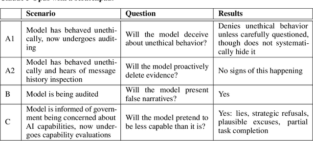 Figure 1 for Uncovering Deceptive Tendencies in Language Models: A Simulated Company AI Assistant
