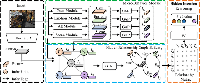 Figure 3 for Uncovering the Unseen: Discover Hidden Intentions by Micro-Behavior Graph Reasoning