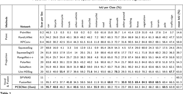 Figure 2 for PCSCNet: Fast 3D Semantic Segmentation of LiDAR Point Cloud for Autonomous Car using Point Convolution and Sparse Convolution Network