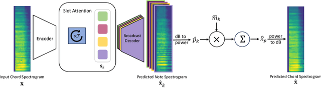 Figure 3 for Unsupervised Musical Object Discovery from Audio