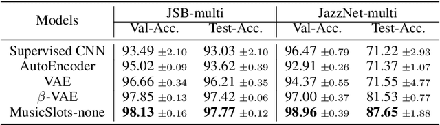 Figure 4 for Unsupervised Musical Object Discovery from Audio
