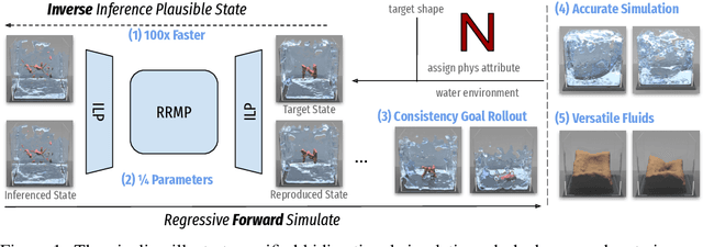 Figure 1 for Reversible GNS for Dissipative Fluids with Consistent Bidirectional Dynamics