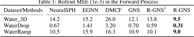 Figure 2 for Reversible GNS for Dissipative Fluids with Consistent Bidirectional Dynamics