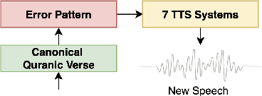 Figure 1 for Towards a Unified Benchmark for Arabic Pronunciation Assessment: Quranic Recitation as Case Study