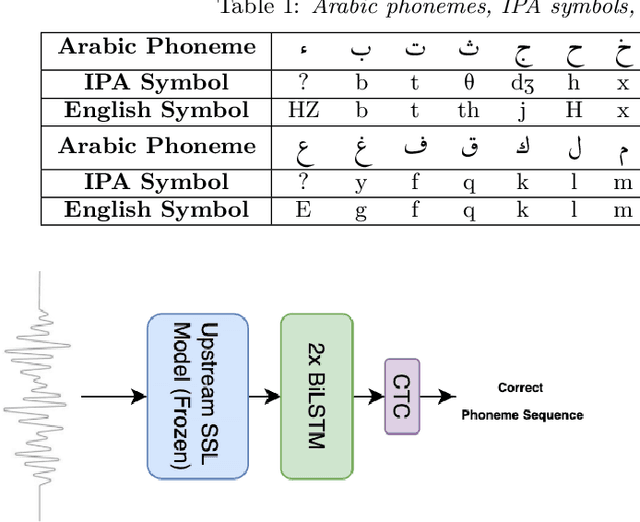 Figure 2 for Towards a Unified Benchmark for Arabic Pronunciation Assessment: Quranic Recitation as Case Study