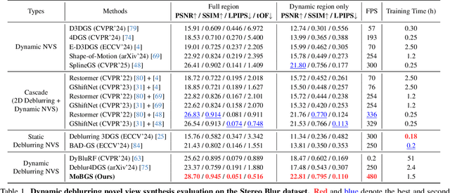 Figure 1 for MoBGS: Motion Deblurring Dynamic 3D Gaussian Splatting for Blurry Monocular Video
