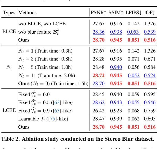 Figure 3 for MoBGS: Motion Deblurring Dynamic 3D Gaussian Splatting for Blurry Monocular Video