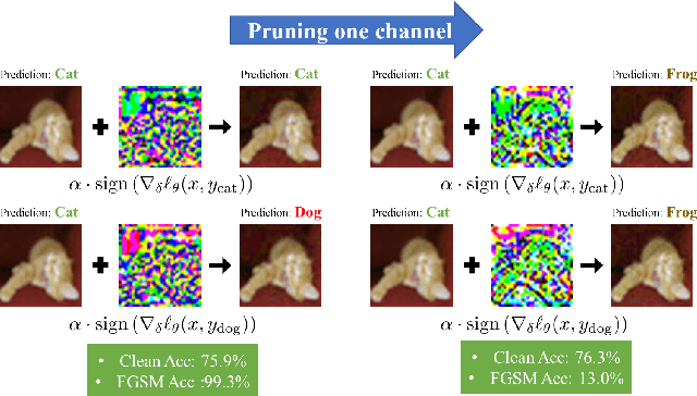 Figure 1 for Investigating Catastrophic Overfitting in Fast Adversarial Training: A Self-fitting Perspective
