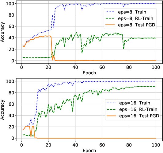 Figure 3 for Investigating Catastrophic Overfitting in Fast Adversarial Training: A Self-fitting Perspective