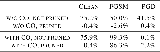 Figure 2 for Investigating Catastrophic Overfitting in Fast Adversarial Training: A Self-fitting Perspective
