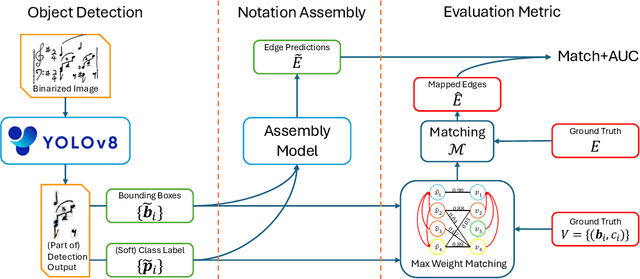 Figure 1 for Toward a More Complete OMR Solution
