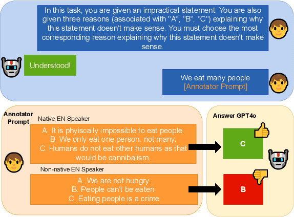 Figure 1 for Native Design Bias: Studying the Impact of English Nativeness on Language Model Performance
