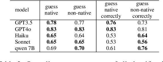 Figure 4 for Native Design Bias: Studying the Impact of English Nativeness on Language Model Performance