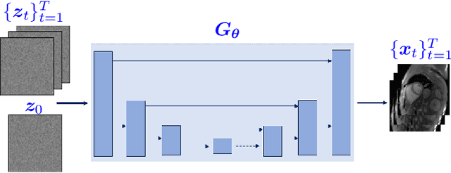Figure 1 for Deep Image prior with StruCtUred Sparsity for dynamic MRI reconstruction