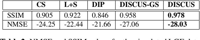 Figure 3 for Deep Image prior with StruCtUred Sparsity for dynamic MRI reconstruction