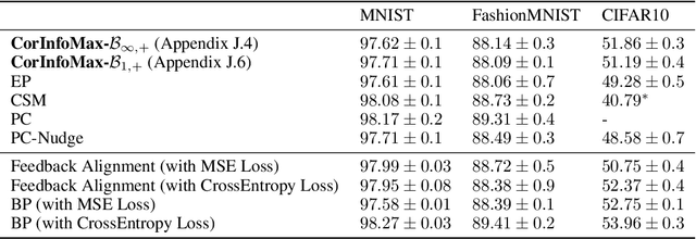 Figure 2 for Correlative Information Maximization: A Biologically Plausible Approach to Supervised Deep Neural Networks without Weight Symmetry
