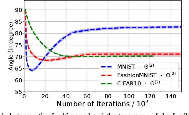 Figure 3 for Correlative Information Maximization: A Biologically Plausible Approach to Supervised Deep Neural Networks without Weight Symmetry