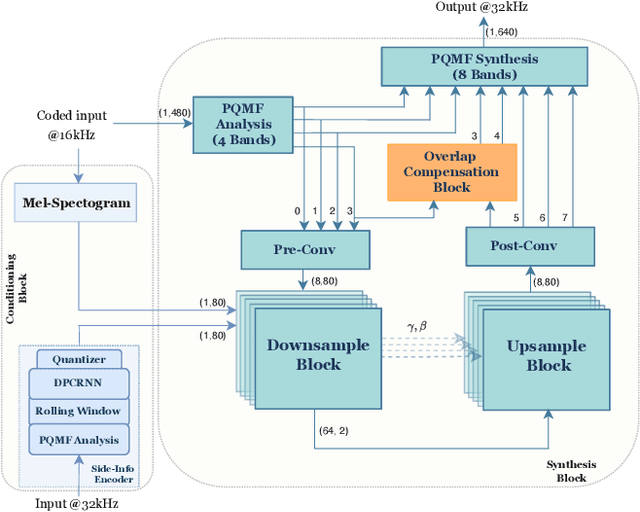 Figure 1 for UBGAN: Enhancing Coded Speech with Blind and Guided Bandwidth Extension