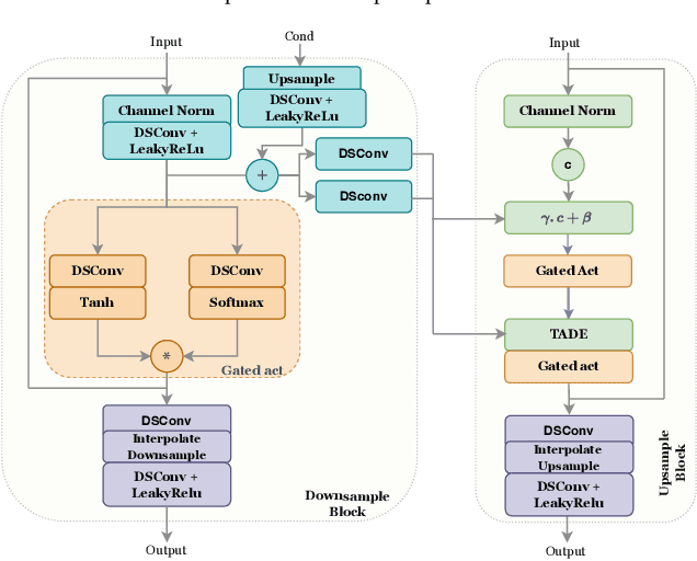 Figure 3 for UBGAN: Enhancing Coded Speech with Blind and Guided Bandwidth Extension