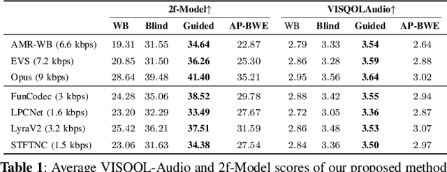 Figure 2 for UBGAN: Enhancing Coded Speech with Blind and Guided Bandwidth Extension
