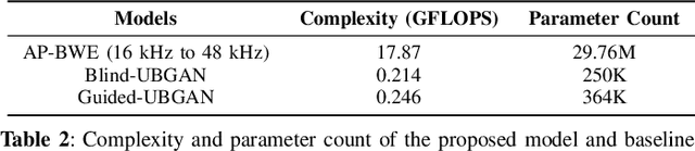 Figure 4 for UBGAN: Enhancing Coded Speech with Blind and Guided Bandwidth Extension
