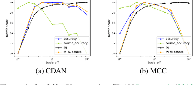 Figure 2 for A Study of Unsupervised Evaluation Metrics for Practical and Automatic Domain Adaptation
