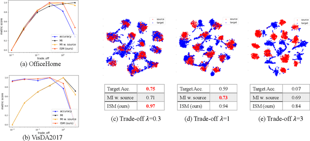 Figure 3 for A Study of Unsupervised Evaluation Metrics for Practical and Automatic Domain Adaptation