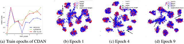 Figure 4 for A Study of Unsupervised Evaluation Metrics for Practical and Automatic Domain Adaptation