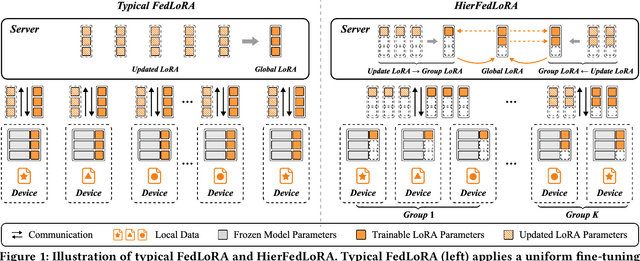 Figure 1 for Resource-Efficient Federated Fine-Tuning Large Language Models for Heterogeneous Data